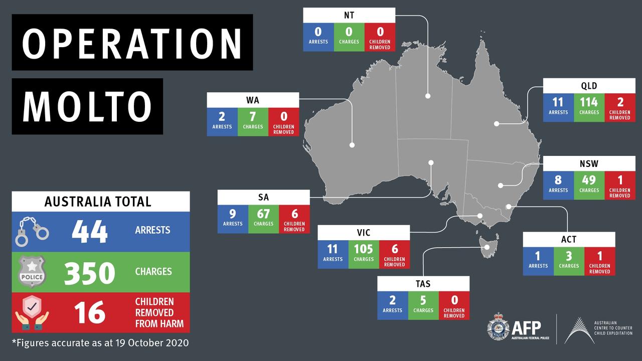 The most charges were laid in Victoria and Queensland, while six children were removed from potential harm in South Australia. Picture: Supplied/AFP