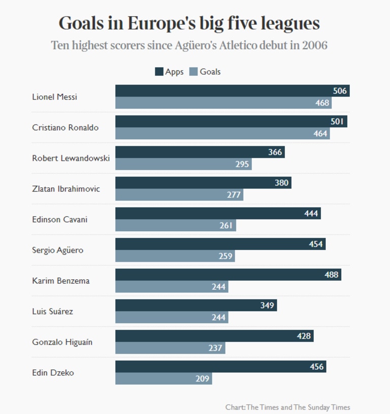 Goals in Europe’s big five leagues.