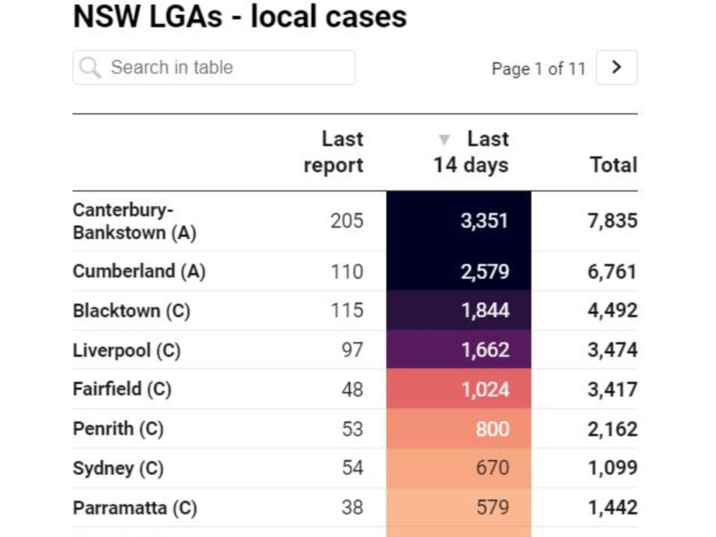 The City of Sydney LGA is not an area of concern – but has easily as many cases as them. Picture: Covid19datat.com.