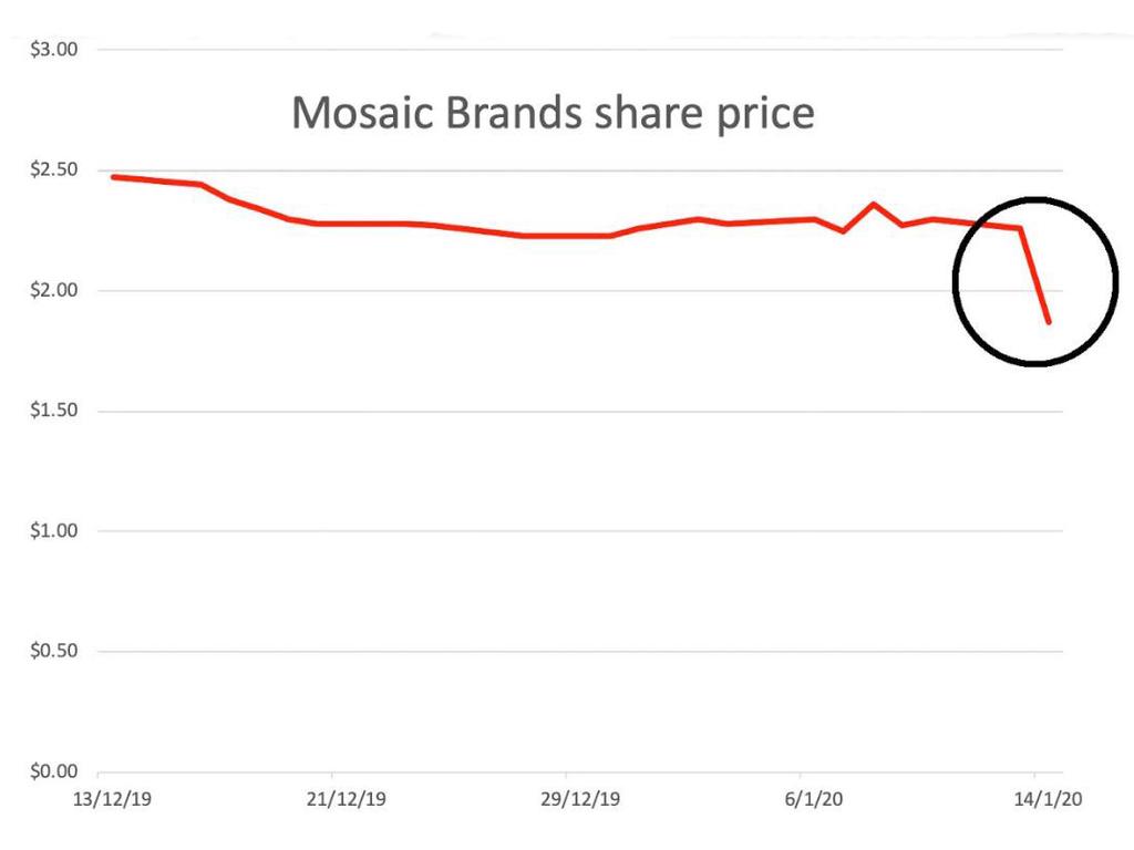 Mosaic Brands, which includes Noni B, Rivers, Rockmans, Katies, had a bad month because of the ongoing bushfire crisis. Picture: Supplied