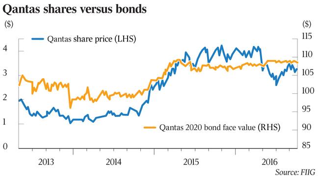 Shares v bonds.
