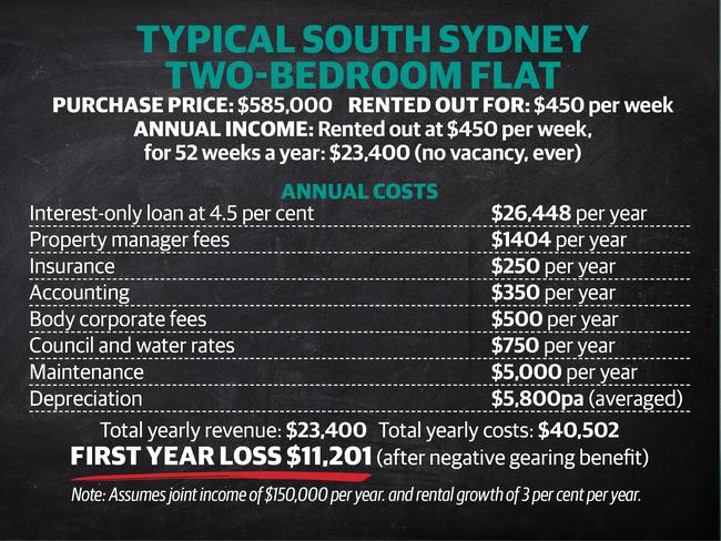 The property figures.