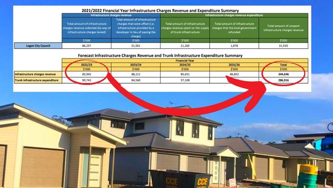 Logan council’s infrastructure charges budget which shows a $6.8 million deficit this financial year which will rise to an excess of $57.73 million over five years in 2026.