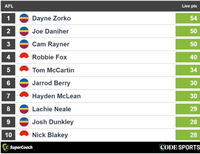 Quarter-time Lions v Swans SuperCoach leaders.