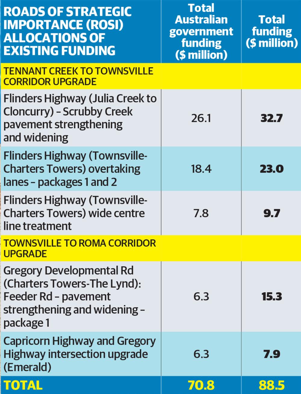 Projects funded in the federal Budget.