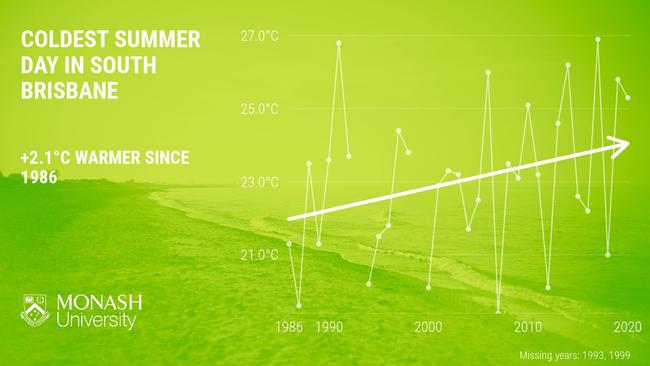 The coldest summer day in south Brisbane is two degrees warmer than it was in the mid-1980s. Southwest Brisbane, 28 January 2021, Source: Monash University.