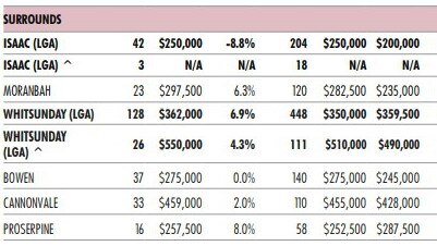 Median house prices for Isaac and Whitsunday