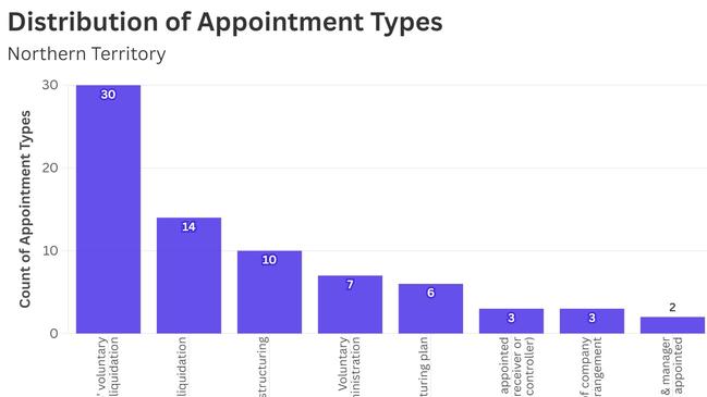 New ASIC data has revealed how many NT incorporated businesses entered various forms of insolvency in 2024. Graphic: Sharan Singh/ Peter Judd