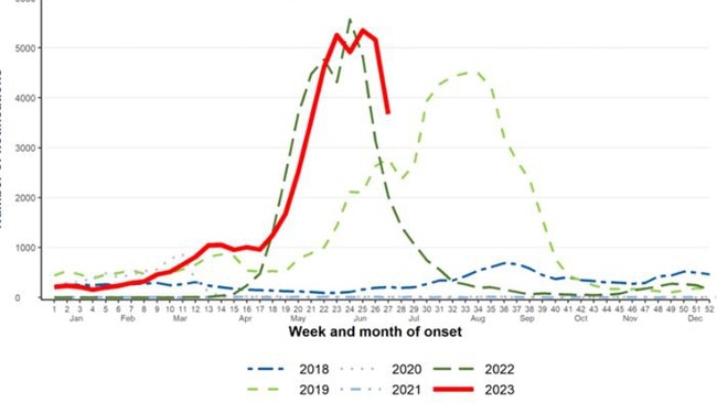 This graph shows the 2023 flu season in Queensland compared to other years.