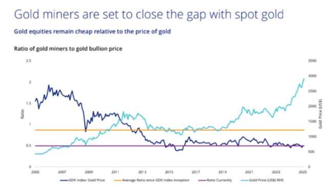 The GDX has been moving in the past year, but remains undervalued long-term against the movement in the gold price. Pic: VanEck