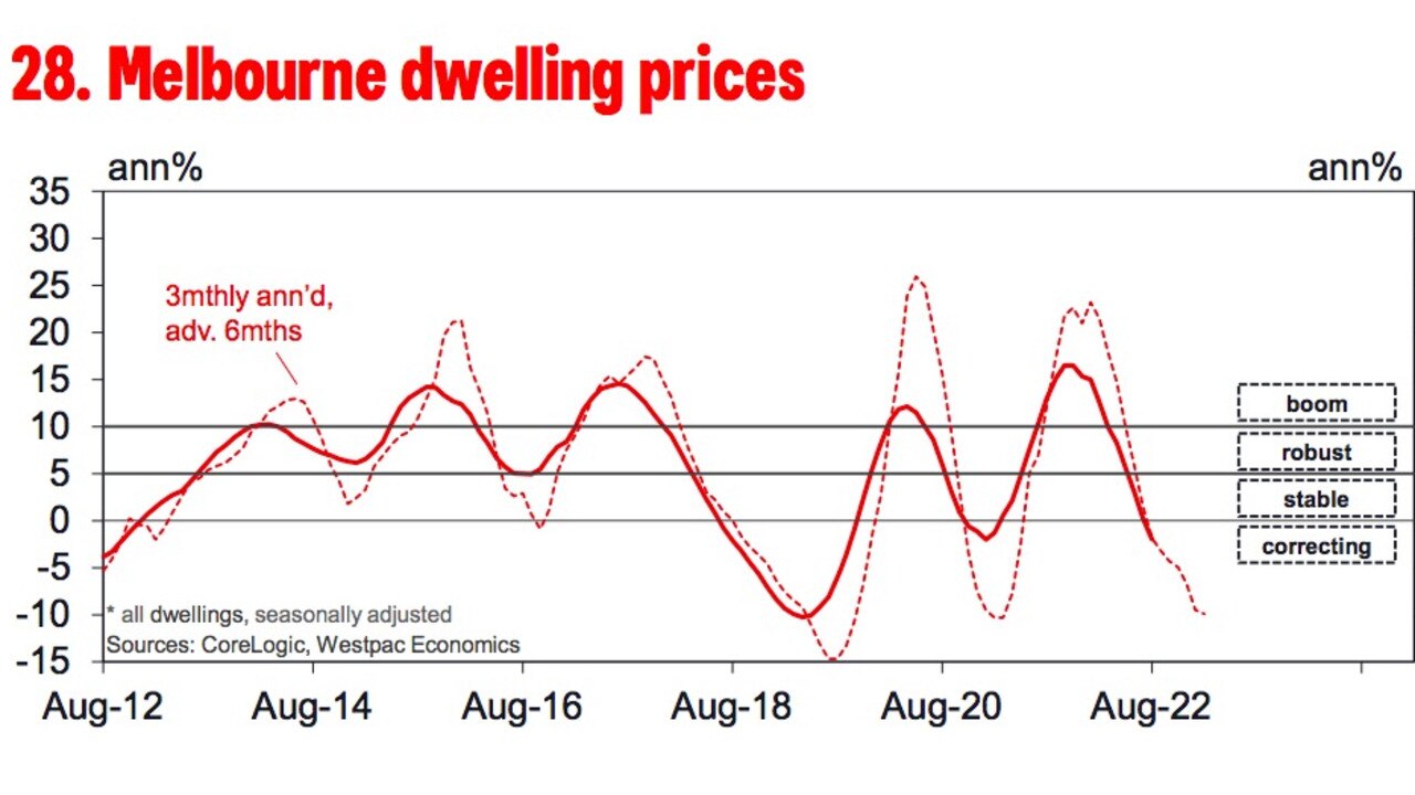 Melbourne tied equal first with Sydney for the largest plunge.