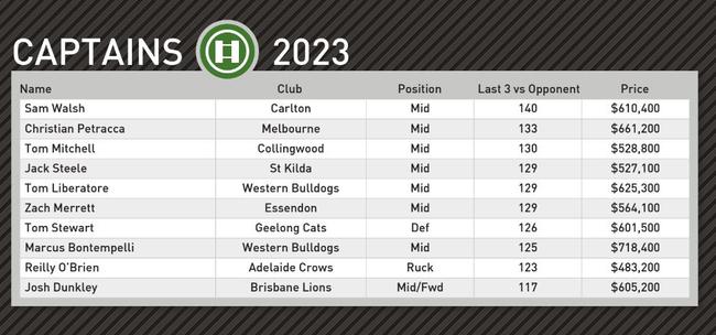 Champion Data's top captain picks for round 10.