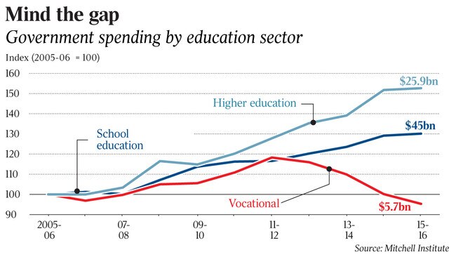 Government spending from 2005.