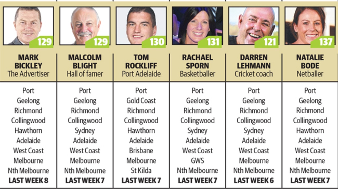 supertipping-footy-tips-for-round-23-herald-sun