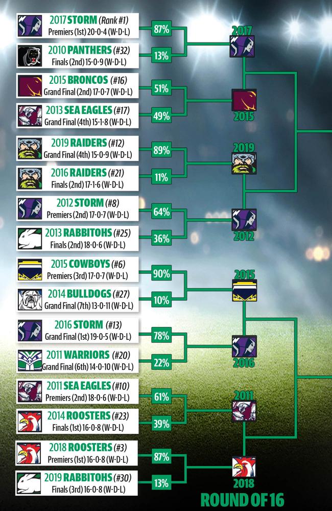 Left side of the bracket in out Team of the Decade.