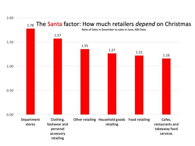 Just how much do retailers depend on Christmas? A lot. Picture: Supplied