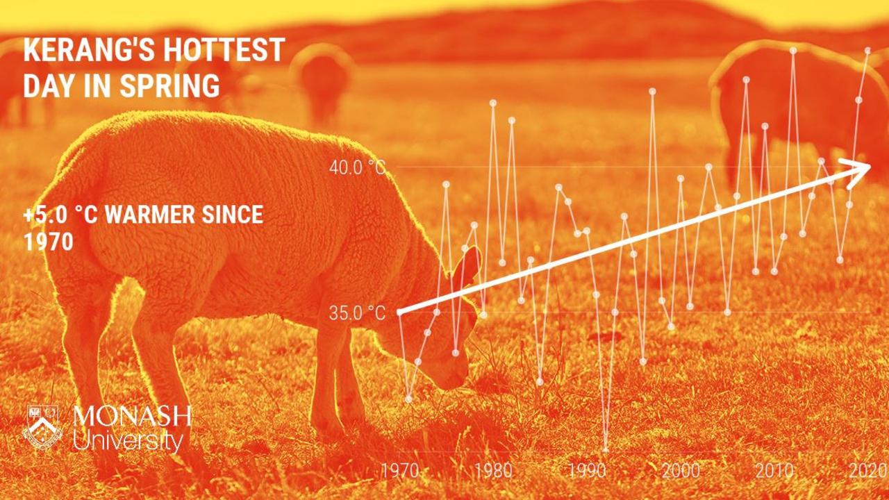 Kerang could see temperatures fall on Saturday, something that is becoming a common event. Picture: Monash University.