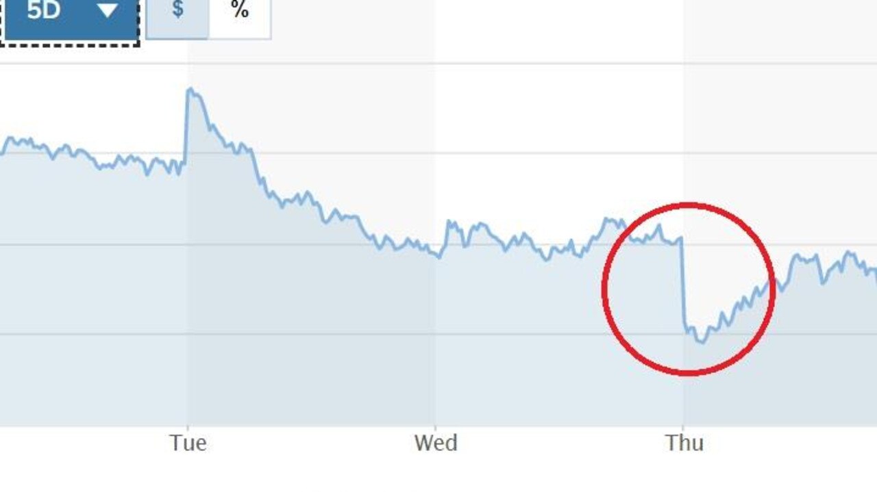 US stocks took a hammering overnight. Picture: MarketWatch