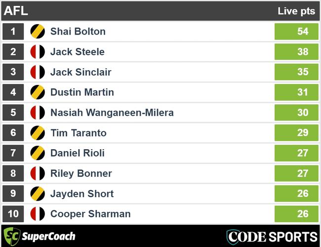 Tigers v Saints quarter-time SuperCoach leaders.