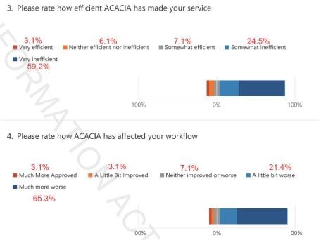 Results of an RDPH ED staff survey in December 2023. Picture: Supplied