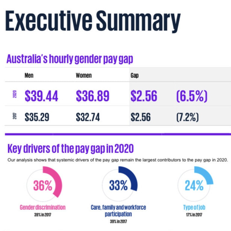 In 2020, women were paid an average of $36.89 an hour, compared to $39.44 for men – a gap that increased during the pandemic. Picture: KPMG.