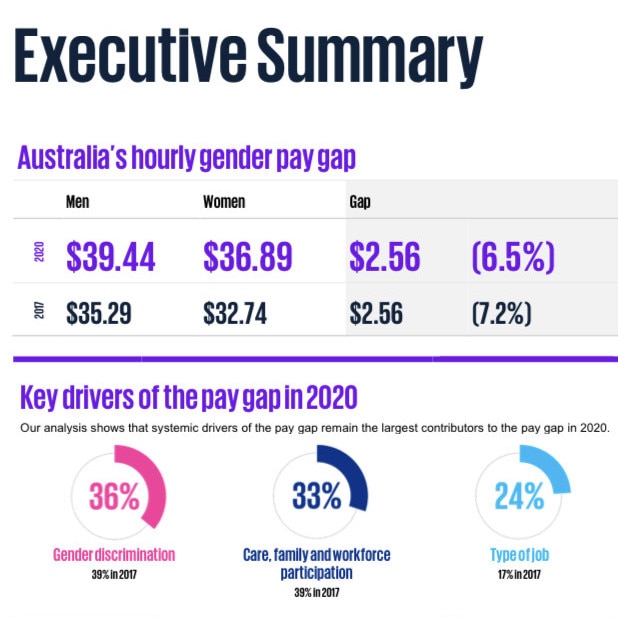 In 2020, women were paid an average of $36.89 an hour, compared to $39.44 for men – a gap that increased during the pandemic. Picture: KPMG.