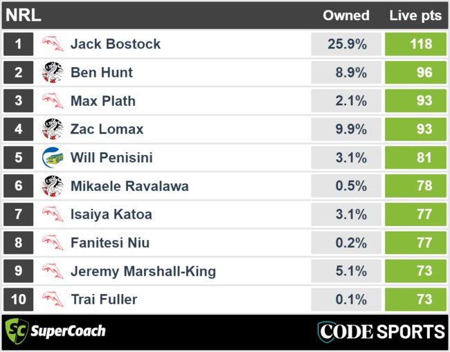 The top 10 SuperCoach scores from Friday Night Footy.