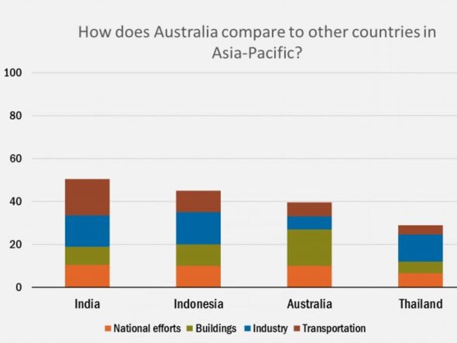 The strongest score for Australia was in building energy efficiency (green), the only area where we outperformed the median. But in industrial and transport energy efficiency, Australia ranks near the bottom.