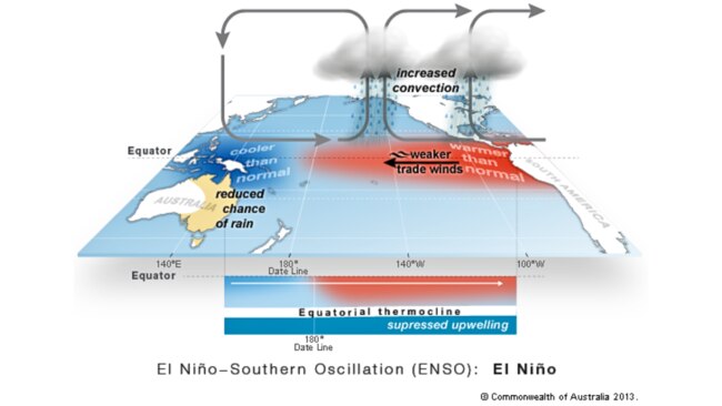 El Nino leads to a weakening of the Walker circulation (indicated by grey arrows), shifting rainfall from Australia towards the Pacific region. (Source: BOM)