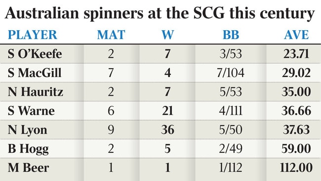 Graphic on record of SCG spinners