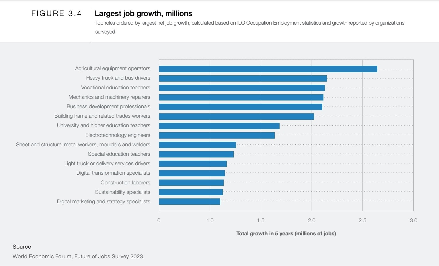 The World Economic Forum's projections on industries set to see the largest growth in jobs.