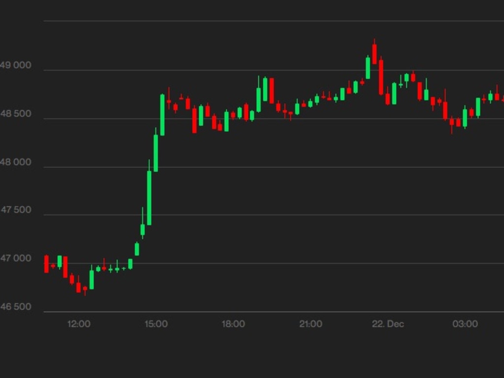 Bitcoin had a massive price lift following the bullish sentiment from Dorsey.