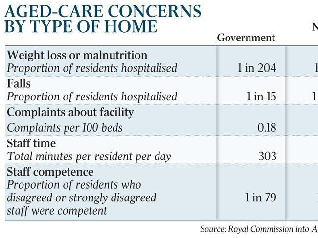 Aged-care concerns by type of home