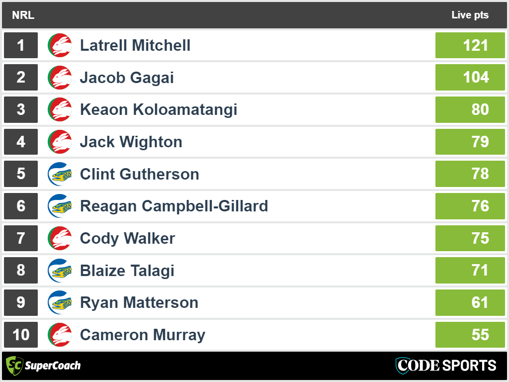 Eels vs Rabbitohs - top SuperCoach full-time scores