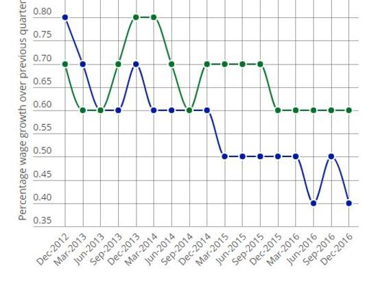 Jason Murphy wages growth graph