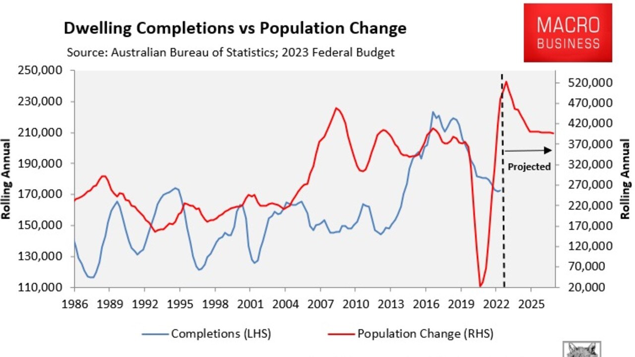 Housing construction is surging.