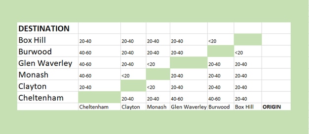 AM peak public transport travel time savings for southeast commuters on on the Suburban Rail Loop (minutes)