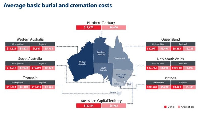 Where you die impacts the costs of your burial or cremation.