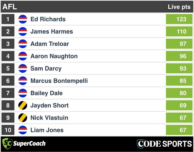 SuperCoach 3QT scores: Richmond v Western Bulldogs