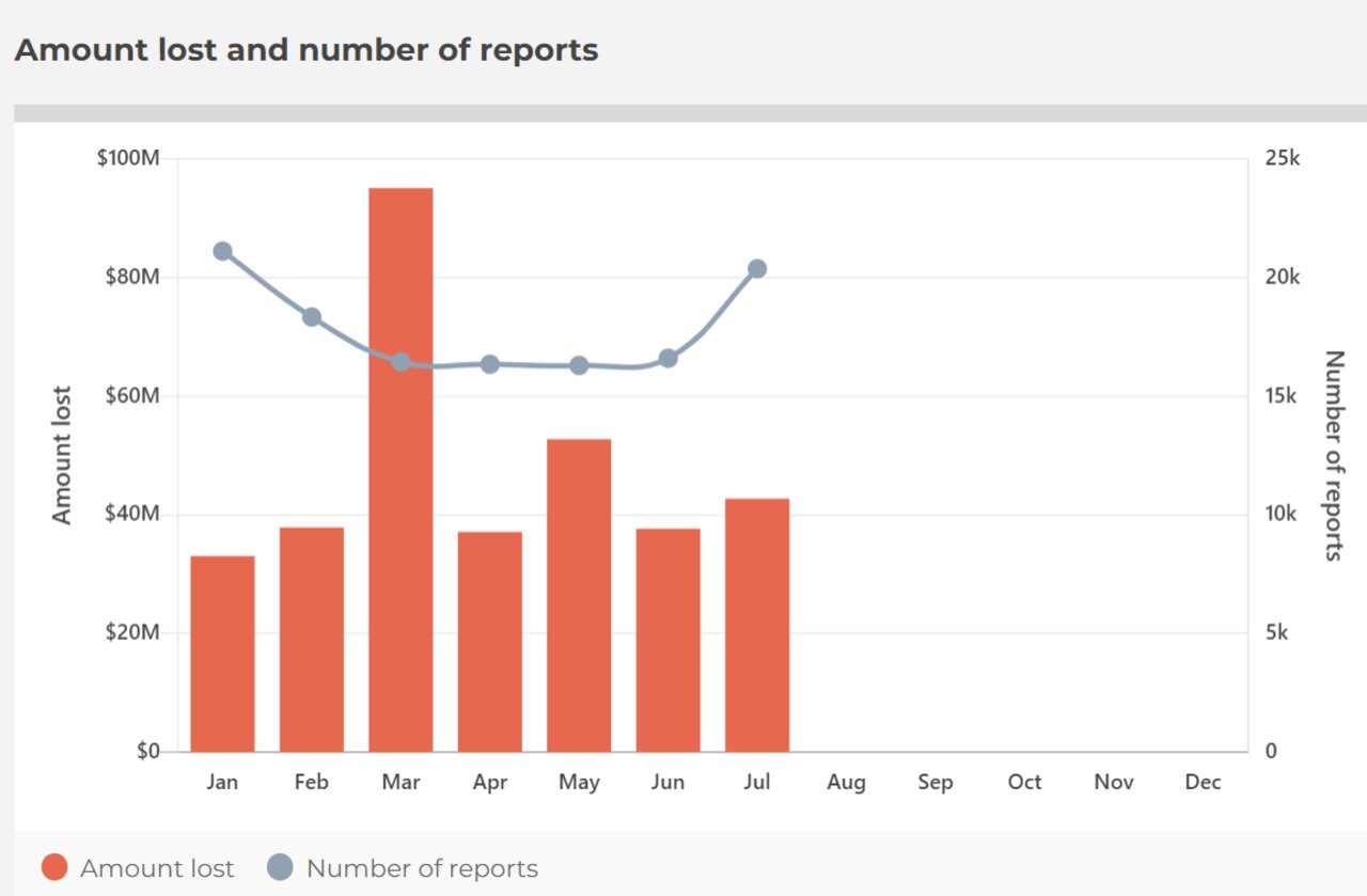 Australians have been scammed out of $336,388,544 so far this year with 125,528 reports to authorities. Picture: Scamwatch