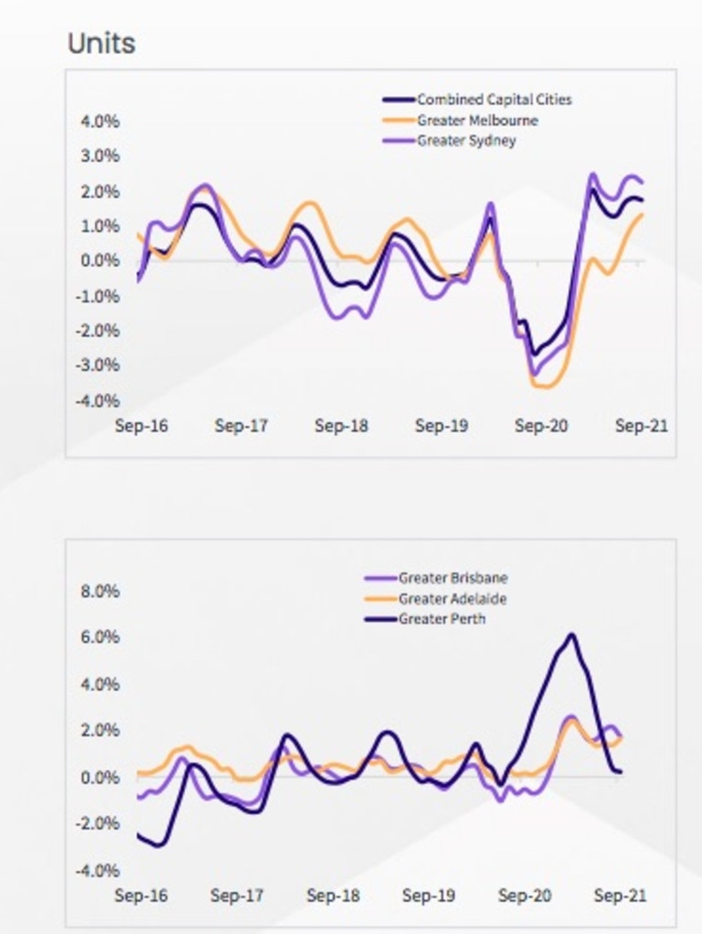 The rolling quarterly change in rental values in units. Source: CoreLogic.