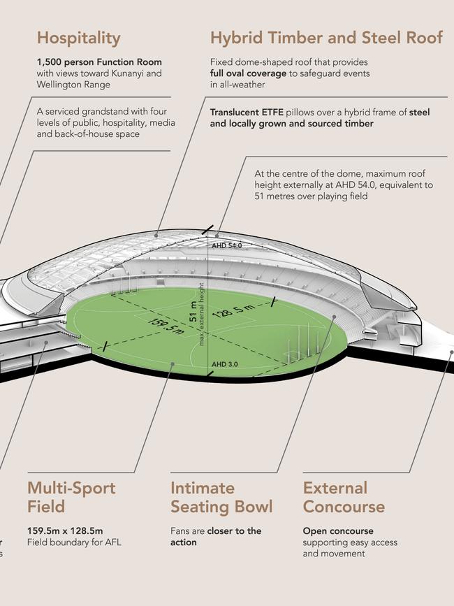 Key Design Features. Macquarie Point Stadium designs. Picture: Supplied