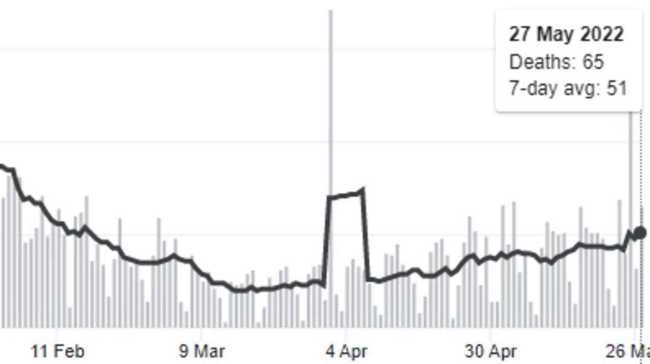 Australian Covid deaths in 2022 have been steadily rising.