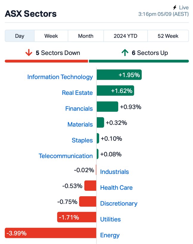 Source: MarketIndex