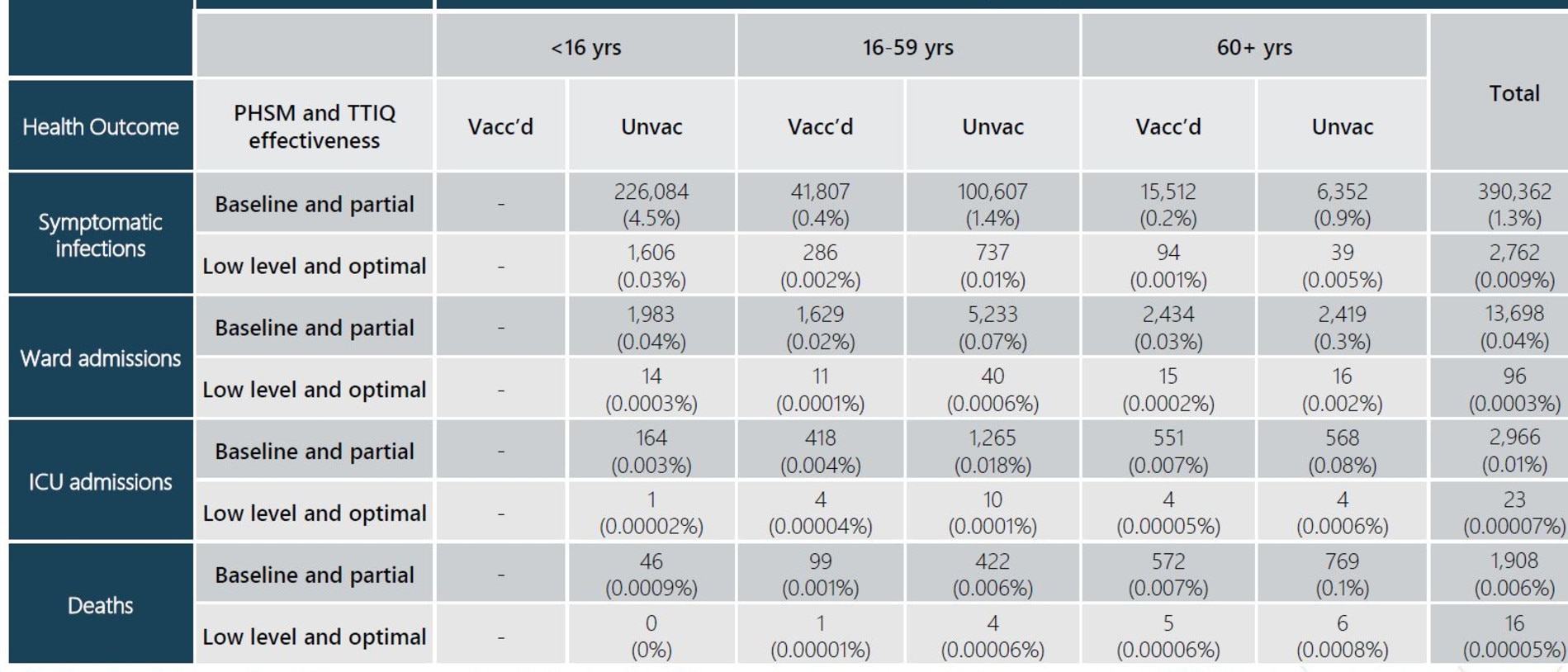 Doherty modelling shows the estimated impact over the first 180 days of an uncontrolled outbreak where there has been 70 per cent of the population vaccinated using a ‘transmission reducing’ strategy targeting 20-39 year olds. It also looks at the difference low level testing, contact tracing, isolate and quarantine strategy, can make. The figures in brackets show the percentage of individual with health outcomes relative to their total population by age cohort and vaccination status.