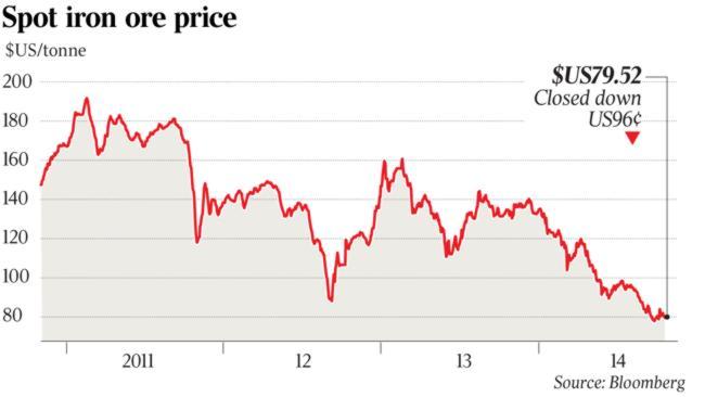Spot iron ore price