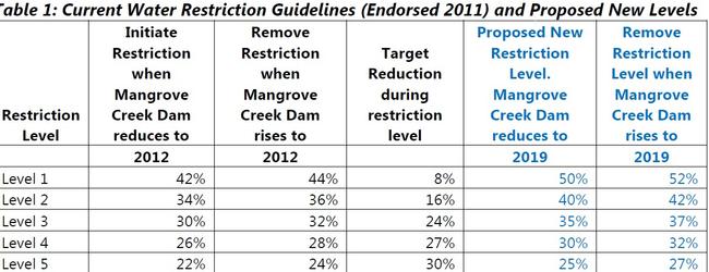 Table showing the changes to water restriction trigger points. Source: Central Coast Council.