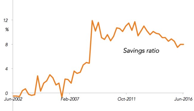 The fact that we’re saving less is actually a good thing.