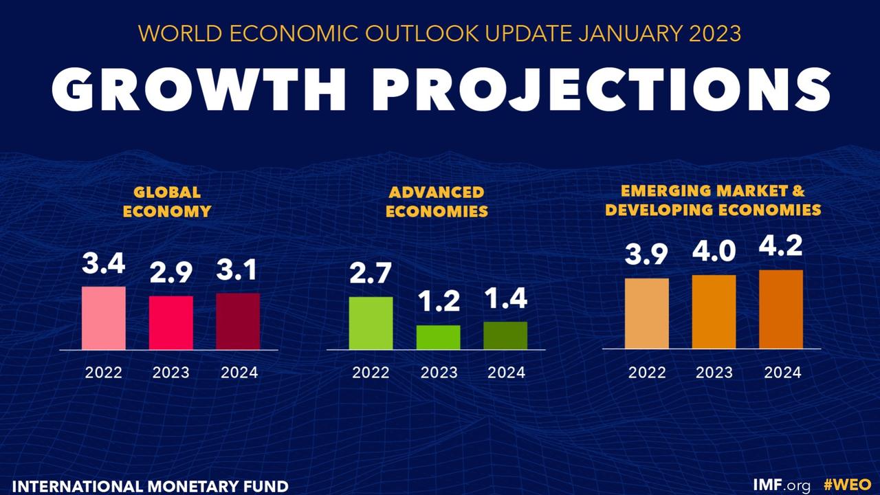 Emerging economies are predicted to grow more quickly than advanced economies. Picture: IMF.