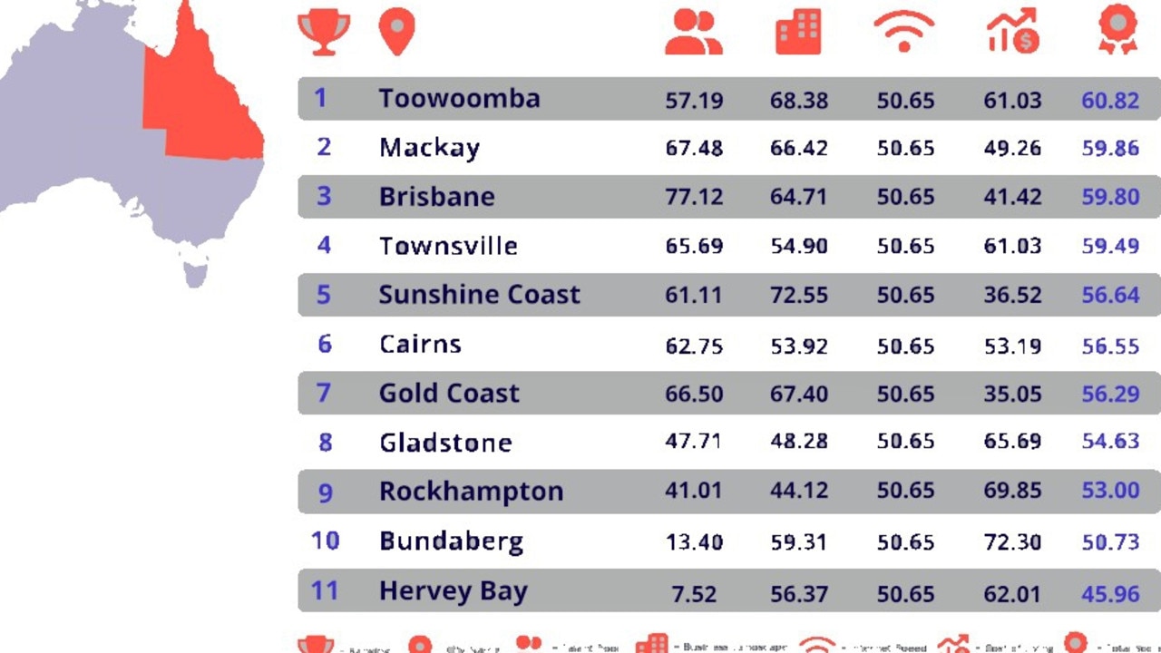 A new study has come out finding that Mackay is the second best city in QLD for starting a business.